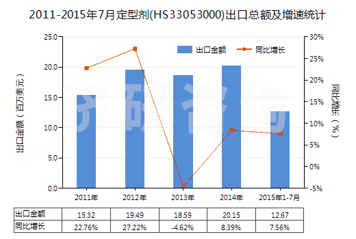2011-2015年7月定型劑(HS33053000)出口總額及增速統(tǒng)計